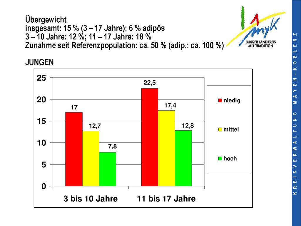 Übergewicht insgesamt: 15 % (3 – 17 Jahre); 6 % adipös 3 – 10 Jahre: 12 %; 11 – 17 Jahre: 18 % Zunahme seit Referenzpopulation: ca.