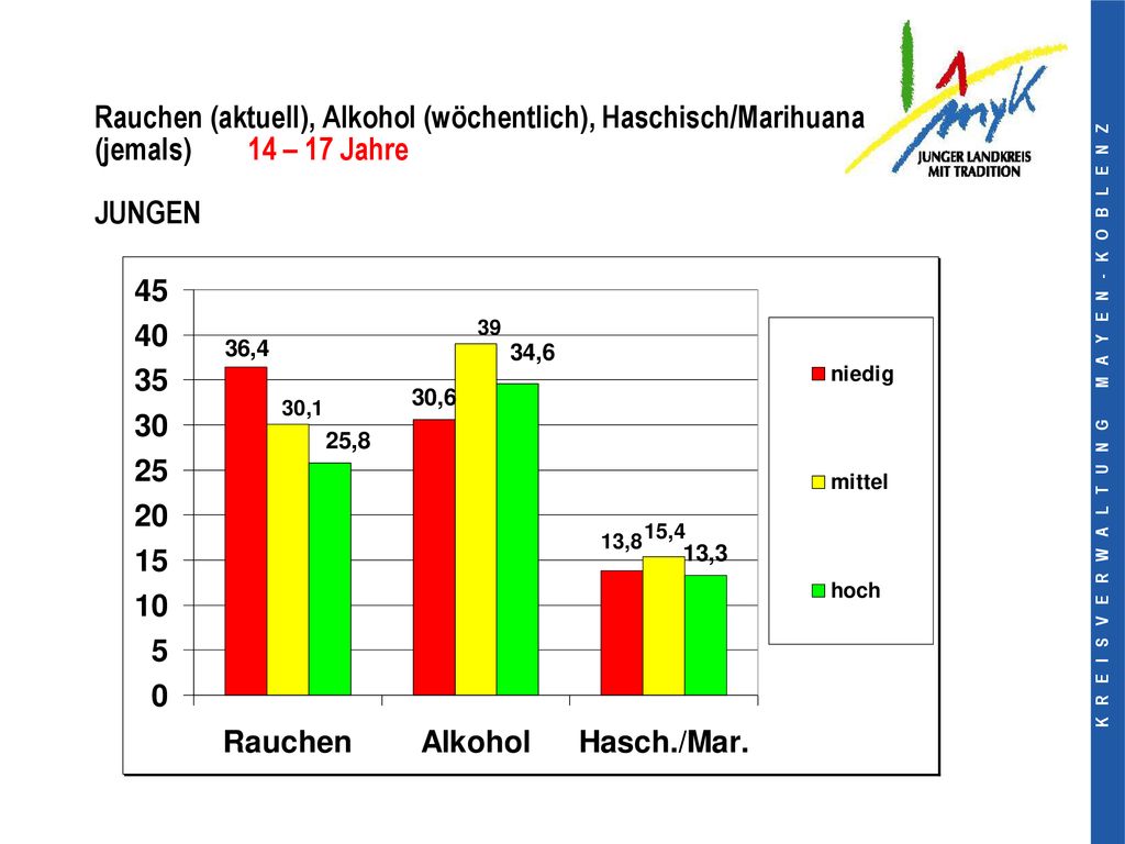 Rauchen (aktuell), Alkohol (wöchentlich), Haschisch/Marihuana (jemals) 14 – 17 Jahre JUNGEN