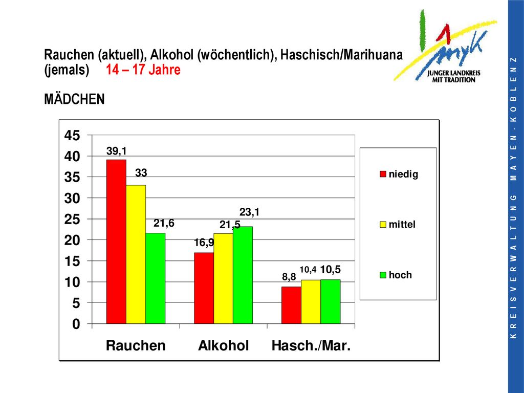 Rauchen (aktuell), Alkohol (wöchentlich), Haschisch/Marihuana (jemals) 14 – 17 Jahre MÄDCHEN