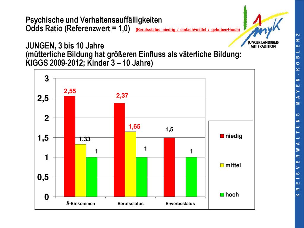 Psychische und Verhaltensauffälligkeiten Odds Ratio (Referenzwert = 1,0) (Berufsstatus: niedrig / einfach+mittel / gehoben+hoch) JUNGEN, 3 bis 10 Jahre (mütterliche Bildung hat größeren Einfluss als väterliche Bildung: KIGGS ; Kinder 3 – 10 Jahre)