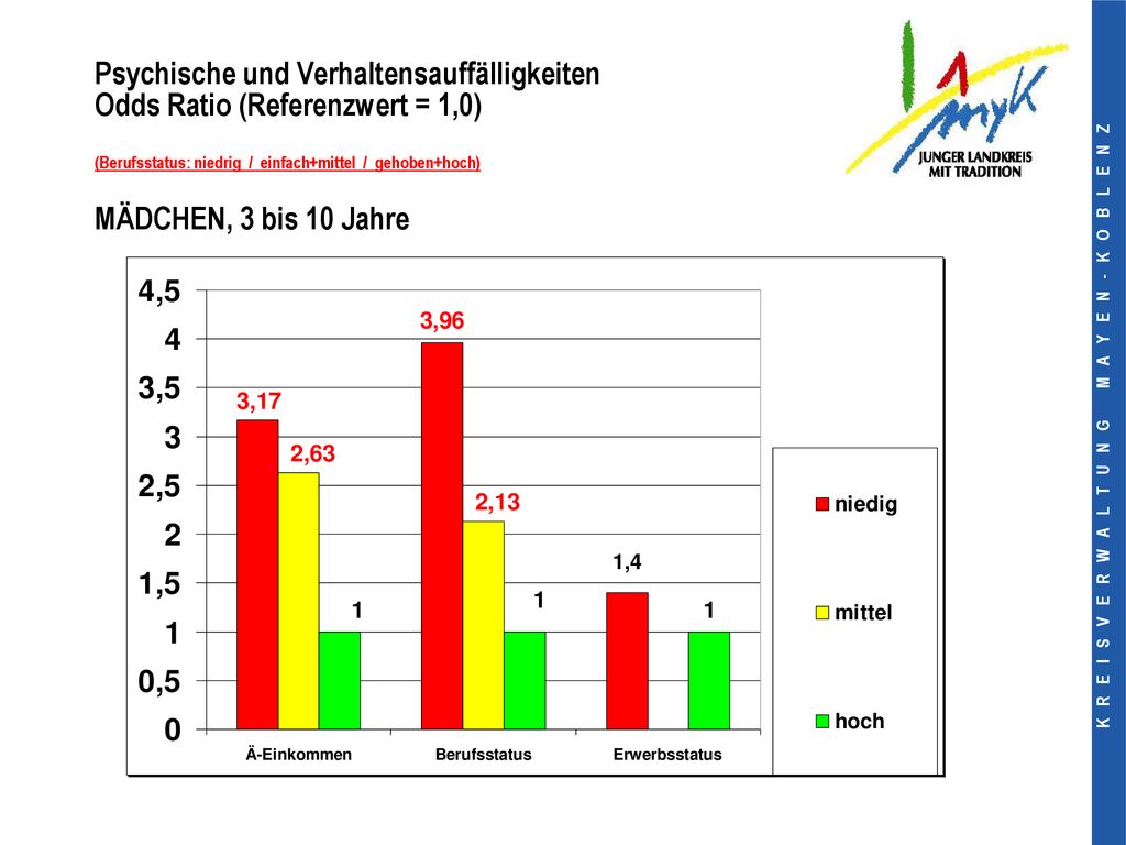 Psychische und Verhaltensauffälligkeiten Odds Ratio (Referenzwert = 1,0) (Berufsstatus: niedrig / einfach+mittel / gehoben+hoch) MÄDCHEN, 3 bis 10 Jahre