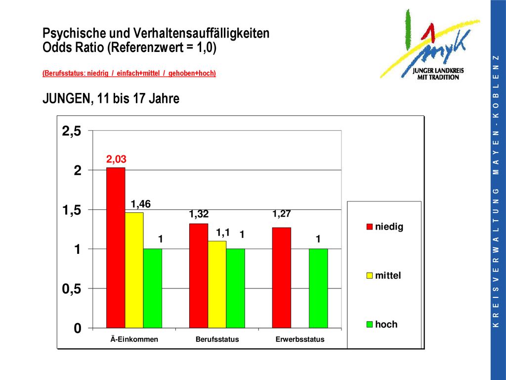 Psychische und Verhaltensauffälligkeiten Odds Ratio (Referenzwert = 1,0) (Berufsstatus: niedrig / einfach+mittel / gehoben+hoch) JUNGEN, 11 bis 17 Jahre