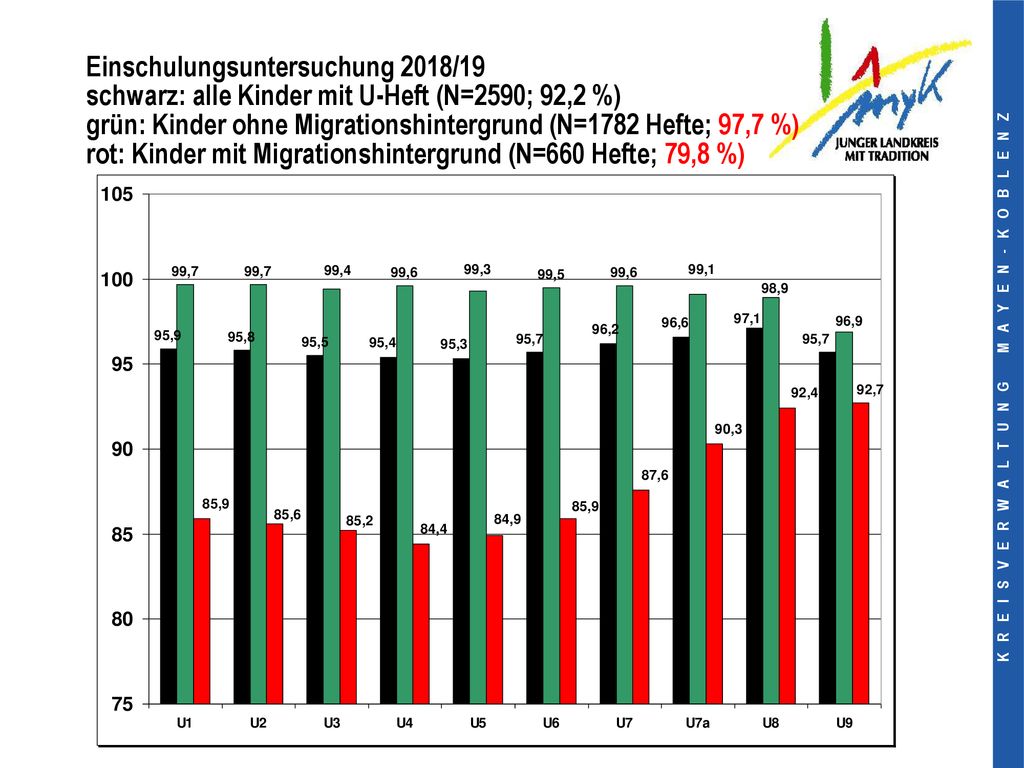 Einschulungsuntersuchung 2018/19 schwarz: alle Kinder mit U-Heft (N=2590; 92,2 %) grün: Kinder ohne Migrationshintergrund (N=1782 Hefte; 97,7 %) rot: Kinder mit Migrationshintergrund (N=660 Hefte; 79,8 %)