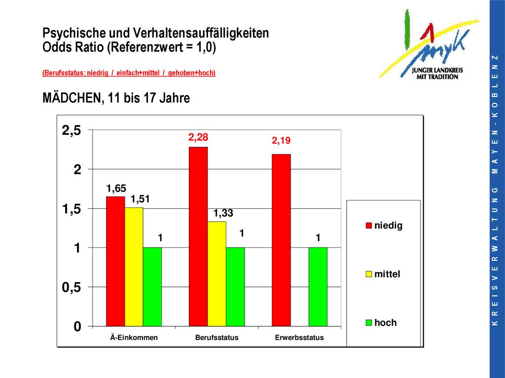 Psychische und Verhaltensauffälligkeiten Odds Ratio (Referenzwert = 1,0) (Berufsstatus: niedrig / einfach+mittel / gehoben+hoch) MÄDCHEN, 11 bis 17 Jahre