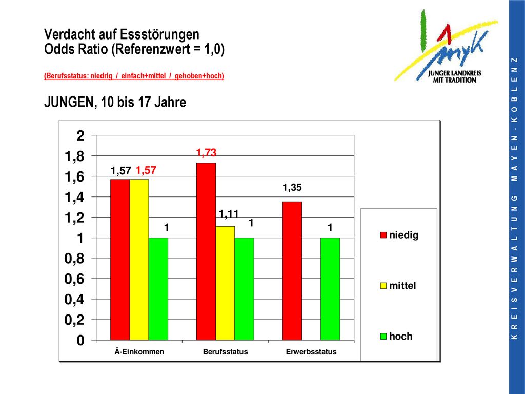 Verdacht auf Essstörungen Odds Ratio (Referenzwert = 1,0) (Berufsstatus: niedrig / einfach+mittel / gehoben+hoch) JUNGEN, 10 bis 17 Jahre