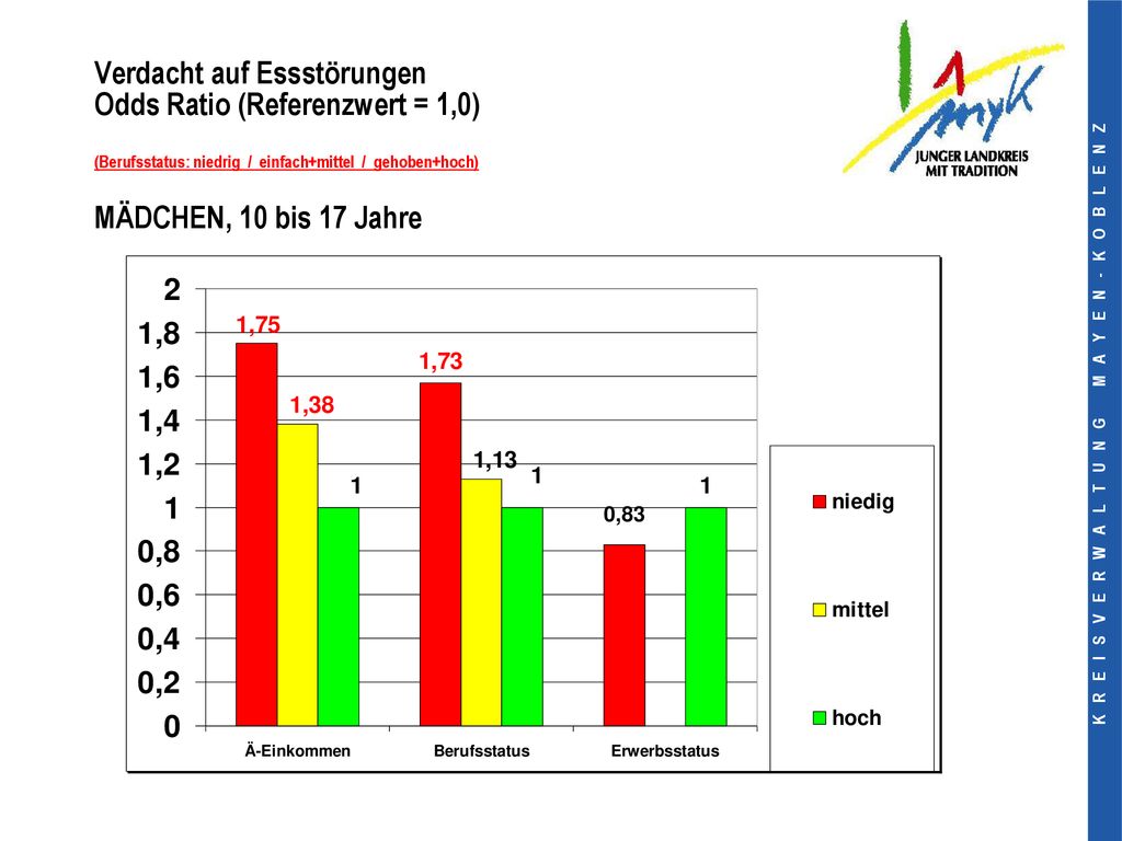 Verdacht auf Essstörungen Odds Ratio (Referenzwert = 1,0) (Berufsstatus: niedrig / einfach+mittel / gehoben+hoch) MÄDCHEN, 10 bis 17 Jahre
