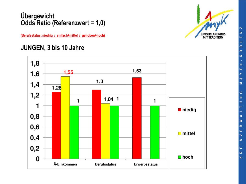 Übergewicht Odds Ratio (Referenzwert = 1,0) (Berufsstatus: niedrig / einfach+mittel / gehoben+hoch) JUNGEN, 3 bis 10 Jahre