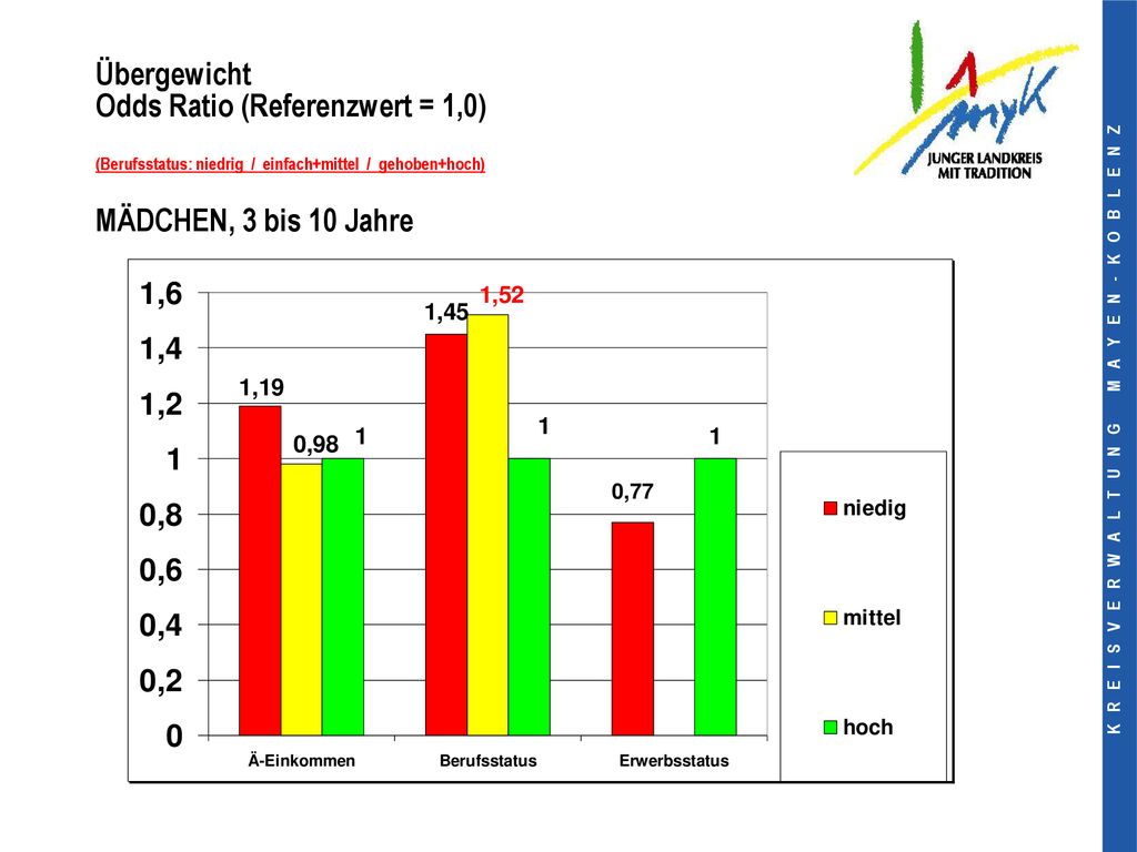 Übergewicht Odds Ratio (Referenzwert = 1,0) (Berufsstatus: niedrig / einfach+mittel / gehoben+hoch) MÄDCHEN, 3 bis 10 Jahre