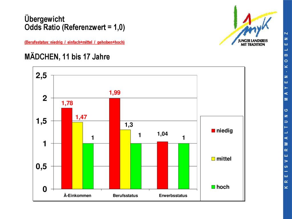 Übergewicht Odds Ratio (Referenzwert = 1,0) (Berufsstatus: niedrig / einfach+mittel / gehoben+hoch) MÄDCHEN, 11 bis 17 Jahre