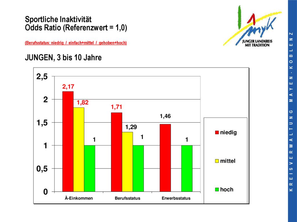 Sportliche Inaktivität Odds Ratio (Referenzwert = 1,0) (Berufsstatus: niedrig / einfach+mittel / gehoben+hoch) JUNGEN, 3 bis 10 Jahre