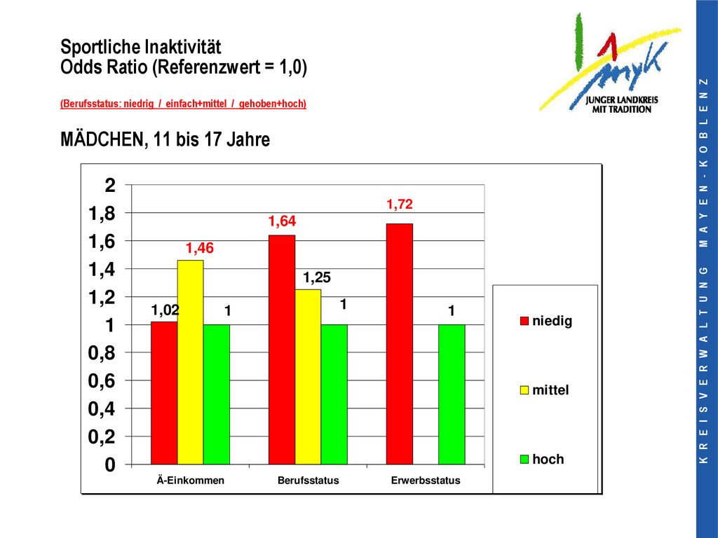 Sportliche Inaktivität Odds Ratio (Referenzwert = 1,0) (Berufsstatus: niedrig / einfach+mittel / gehoben+hoch) MÄDCHEN, 11 bis 17 Jahre