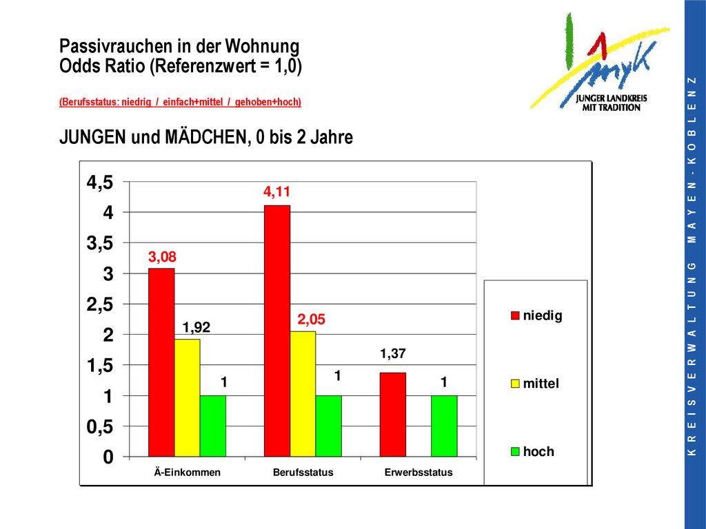 Passivrauchen in der Wohnung Odds Ratio (Referenzwert = 1,0) (Berufsstatus: niedrig / einfach+mittel / gehoben+hoch) JUNGEN und MÄDCHEN, 0 bis 2 Jahre