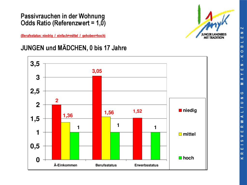 Passivrauchen in der Wohnung Odds Ratio (Referenzwert = 1,0) (Berufsstatus: niedrig / einfach+mittel / gehoben+hoch) JUNGEN und MÄDCHEN, 0 bis 17 Jahre