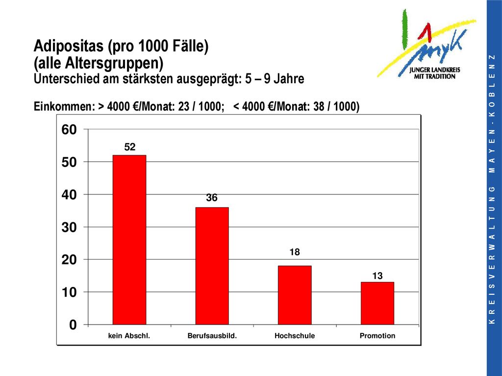 Adipositas (pro 1000 Fälle) (alle Altersgruppen) Unterschied am stärksten ausgeprägt: 5 – 9 Jahre Einkommen: > 4000 €/Monat: 23 / 1000; < 4000 €/Monat: 38 / 1000)