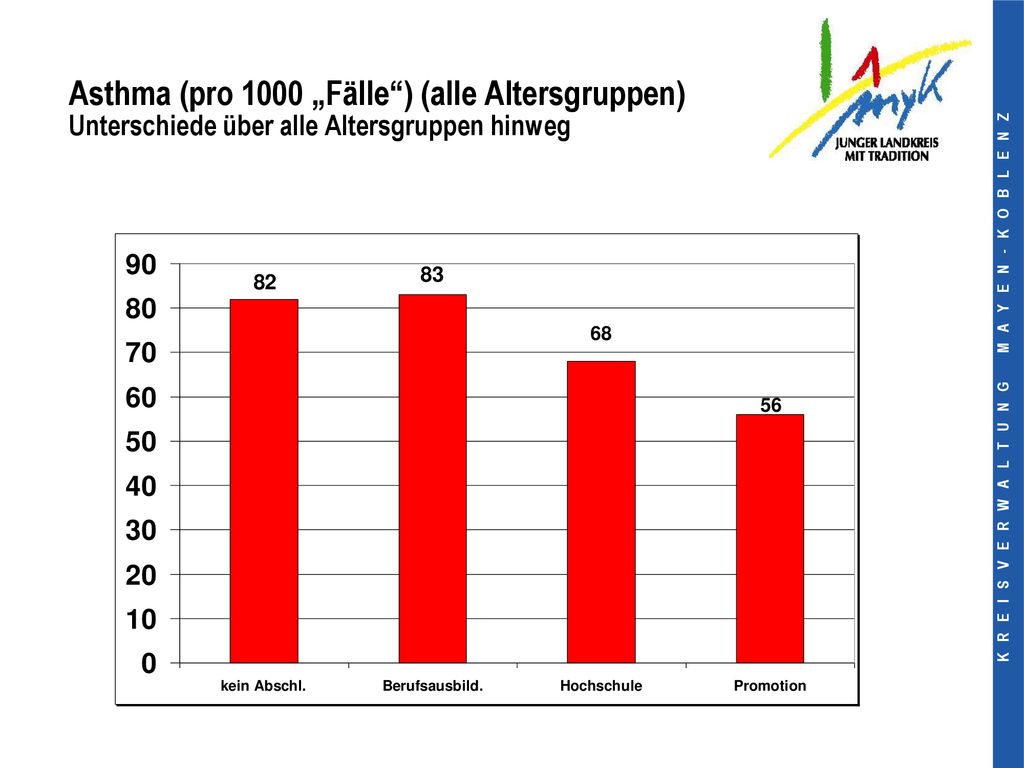 Asthma (pro 1000 „Fälle ) (alle Altersgruppen) Unterschiede über alle Altersgruppen hinweg