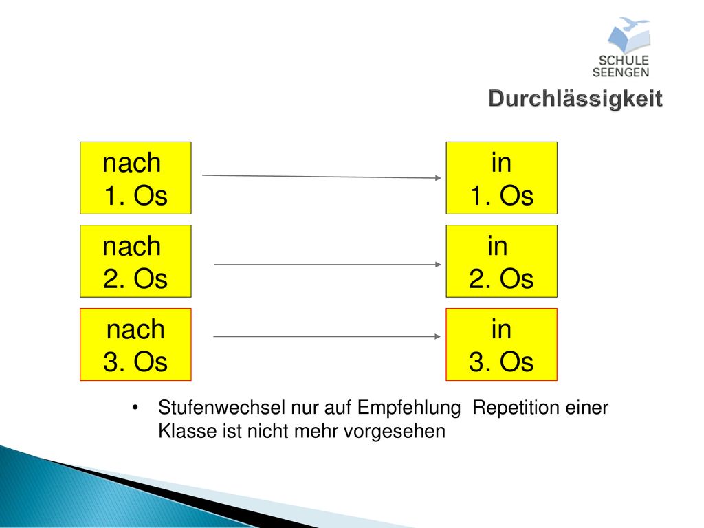 nach 1. Os in 1. Os nach 2. Os in 2. Os nach 3. Os in 3. Os