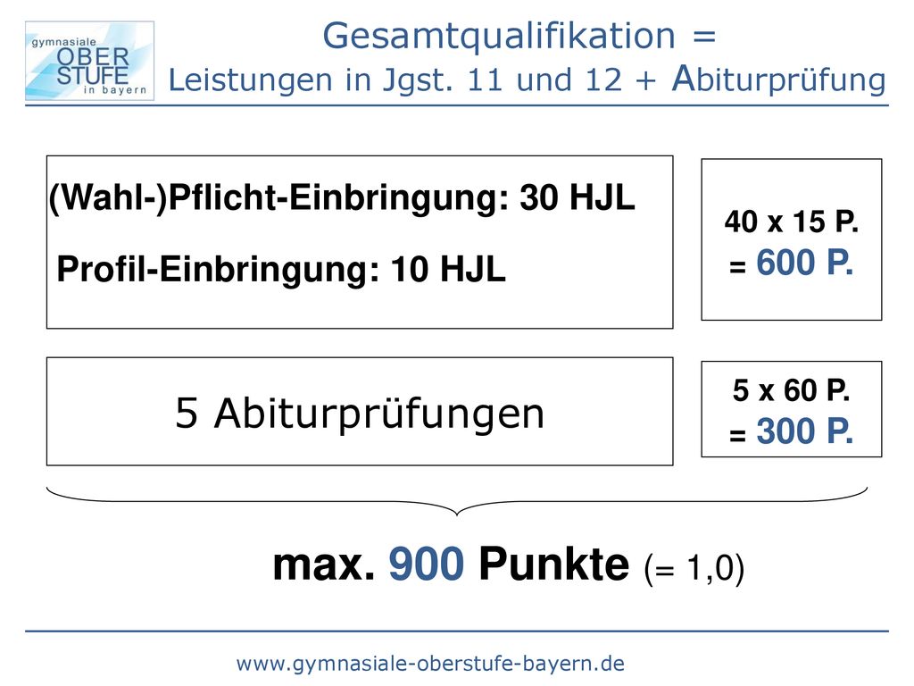 Gesamtqualifikation = Leistungen in Jgst. 11 und 12 + Abiturprüfung