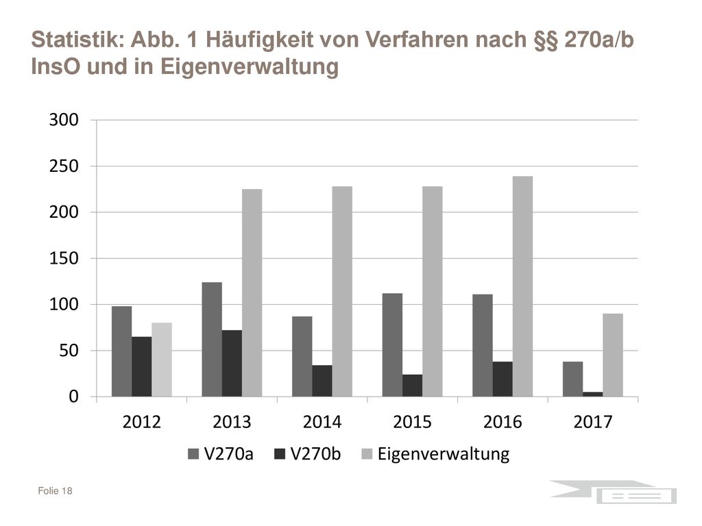 Statistik: Abb. 1 Häufigkeit von Verfahren nach §§ 270a/b InsO und in Eigenverwaltung