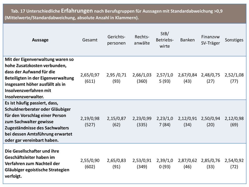 Tab. 17 Unterschiedliche Erfahrungen nach Berufsgruppen für Aussagen mit Standardabweichung >0,9 (Mittelwerte/Standardabweichung, absolute Anzahl in Klammern).