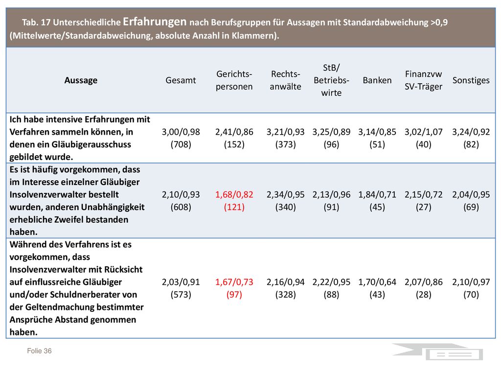 Tab. 17 Unterschiedliche Erfahrungen nach Berufsgruppen für Aussagen mit Standardabweichung >0,9 (Mittelwerte/Standardabweichung, absolute Anzahl in Klammern).
