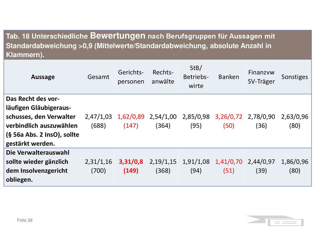 Tab. 18 Unterschiedliche Bewertungen nach Berufsgruppen für Aussagen mit Standardabweichung >0,9 (Mittelwerte/Standardabweichung, absolute Anzahl in Klammern).