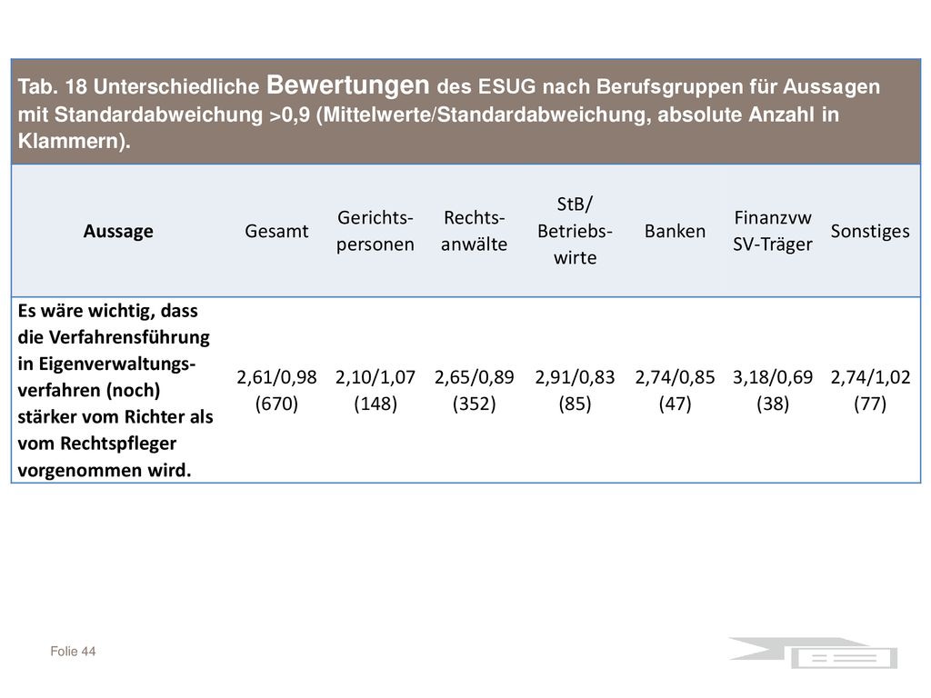 Tab. 18 Unterschiedliche Bewertungen des ESUG nach Berufsgruppen für Aussagen mit Standardabweichung >0,9 (Mittelwerte/Standardabweichung, absolute Anzahl in Klammern).