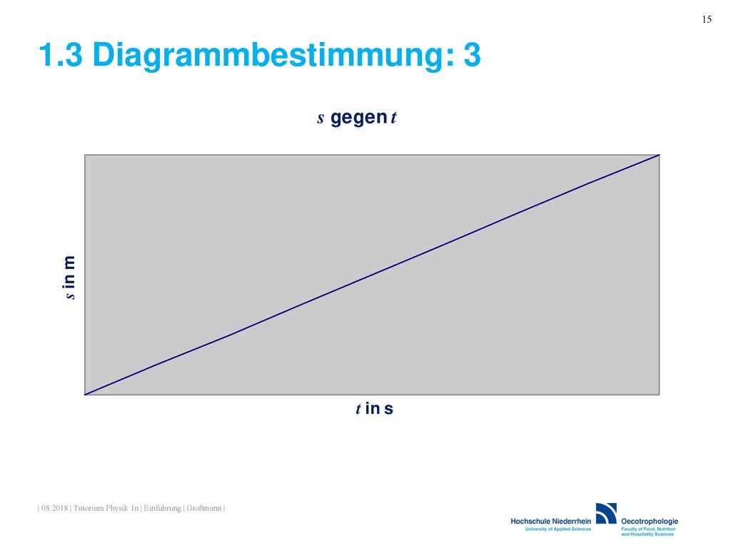1.3 Diagrammbestimmung: 3 | | Tutorium Physik 1n | Einführung | Großmann |