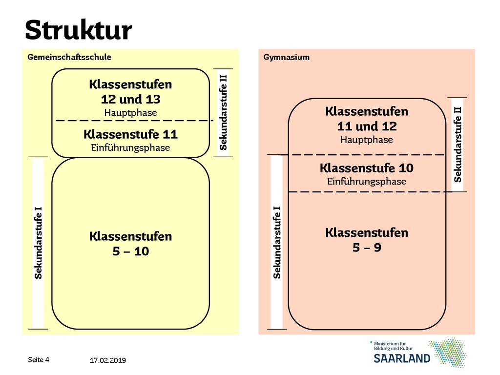 Struktur Gemeinschaftsschule. Gymnasium. Klassenstufen 12 und 13 Hauptphase Klassenstufe 11 Einführungsphase.