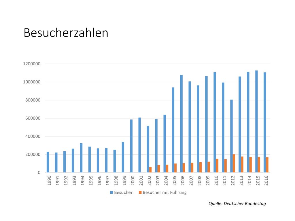 Besucherzahlen Quelle: Deutscher Bundestag