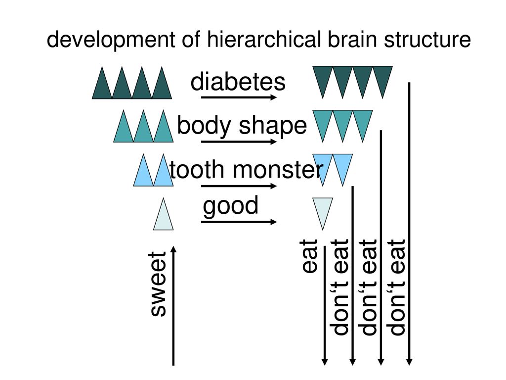 diabetes body shape tooth monster good eat sweet don‘t eat don‘t eat