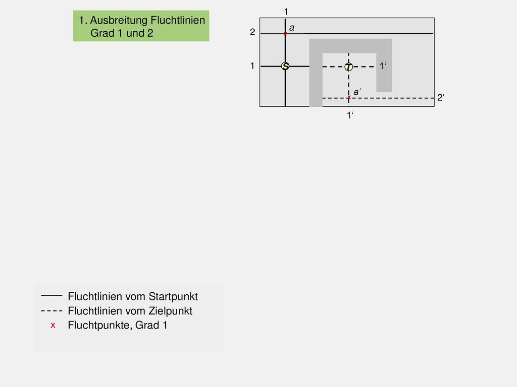 1. Ausbreitung Fluchtlinien Grad 1 und 2