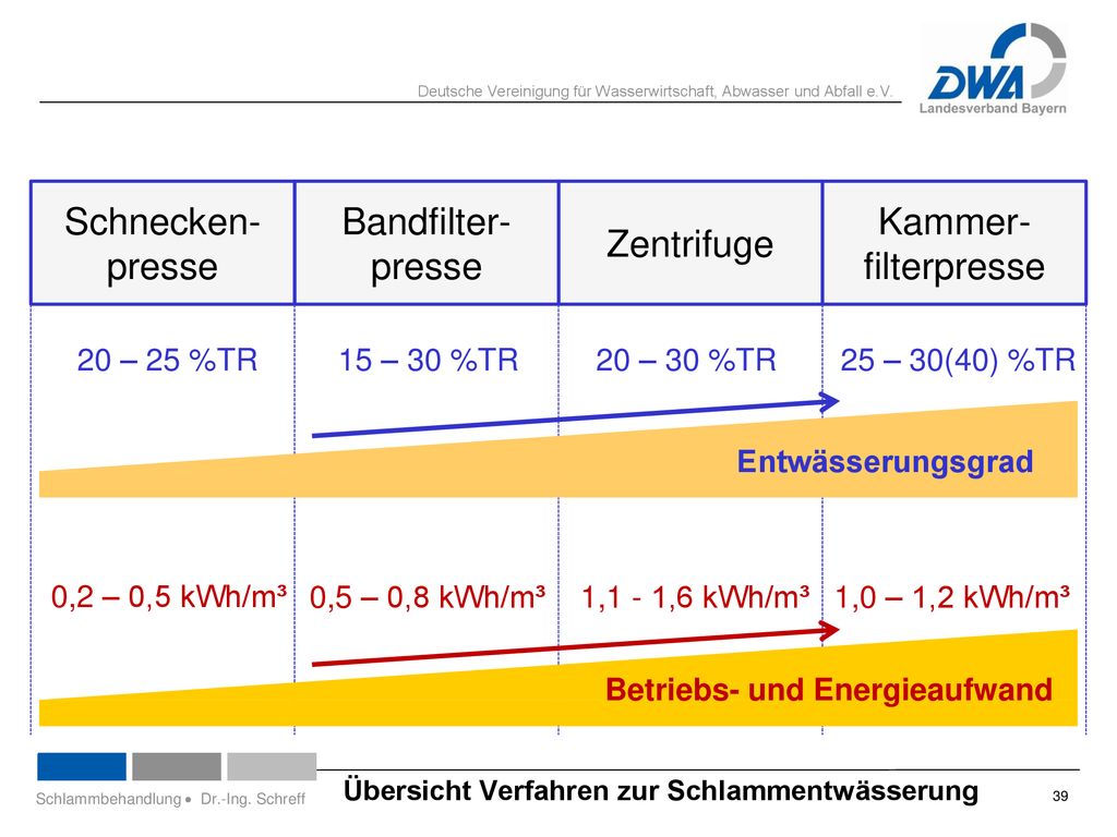 Zentrifuge Bandfilter- presse Schnecken-presse Kammer-filterpresse