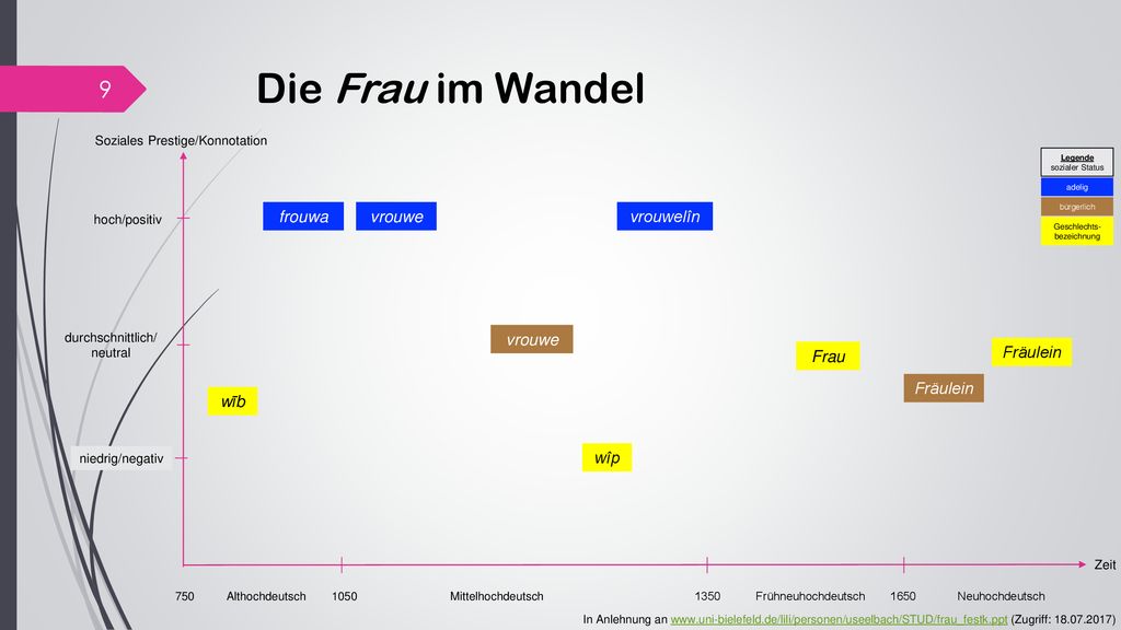 Die Frau im Wandel frouwa vrouwe vrouwelîn vrouwe Frau Fräulein