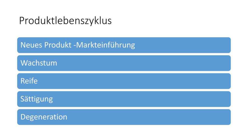 Produktlebenszyklus Neues Produkt -Markteinführung Wachstum Reife