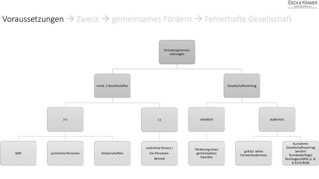 Voraussetzungen  Zweck  gemeinsames Fördern  Fehlerhafte Gesellschaft