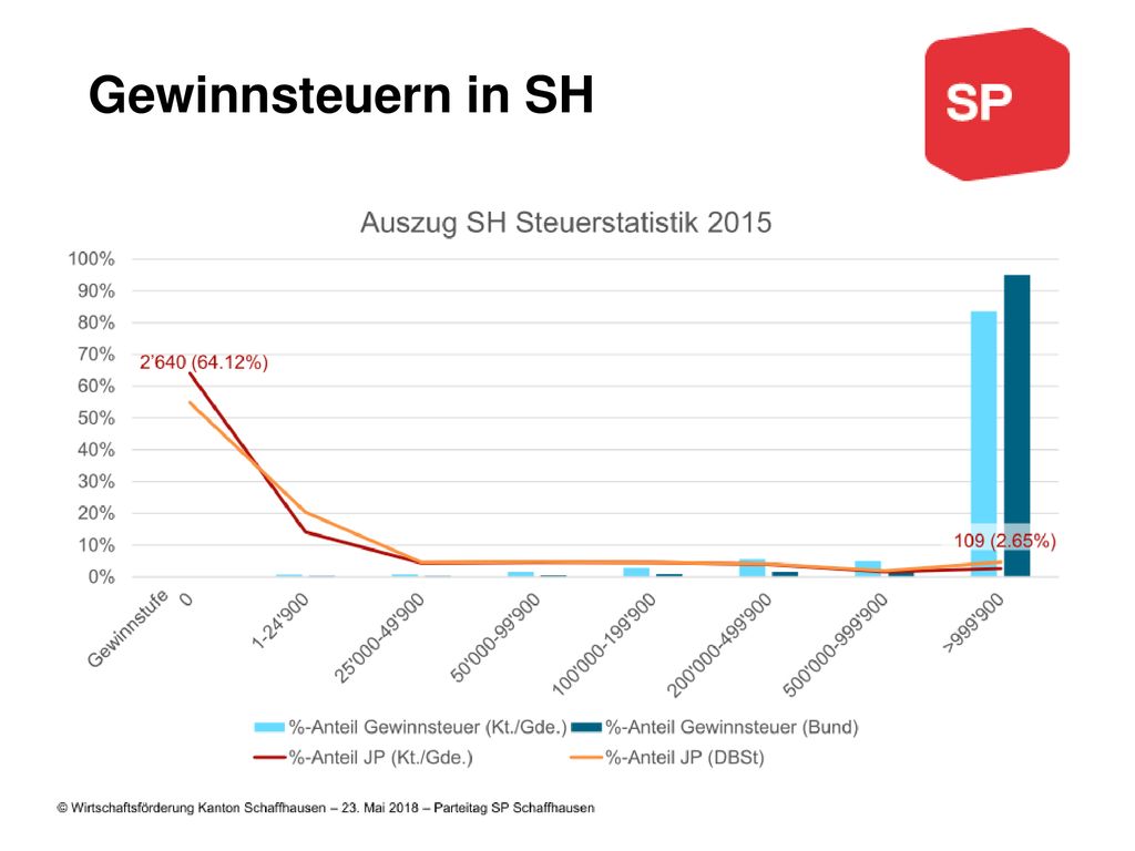 Gewinnsteuern in SH SBB • Division • Abteilung oder Bereich • DD.MM.YY