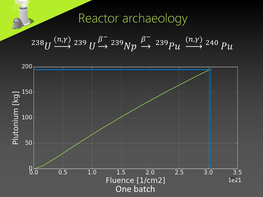 Reactor archaeology 238 𝑈 (𝑛,𝛾) 239 𝑈 𝛽 − 239 𝑁𝑝 𝛽 − 239 𝑃𝑢 (𝑛,𝛾) 240 𝑃𝑢.