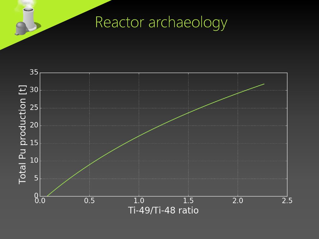 Reactor archaeology Spektrum. Einerseits entsteht Plutonium, andererseits gibt es Neutronenaktivierung. Verhältns abhängig vom Spektrum.