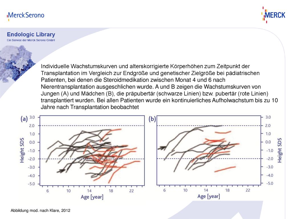 Individuelle Wachstumskurven und alterskorrigierte Körperhöhen zum Zeitpunkt der Transplantation im Vergleich zur Endgröße und genetischer Zielgröße bei pädiatrischen Patienten, bei denen die Steroidmedikation zwischen Monat 4 und 6 nach Nierentransplantation ausgeschlichen wurde. A und B zeigen die Wachstumskurven von Jungen (A) und Mädchen (B), die präpubertär (schwarze Linien) bzw. pubertär (rote Linien) transplantiert wurden. Bei allen Patienten wurde ein kontinuierliches Aufholwachstum bis zu 10 Jahre nach Transplantation beobachtet