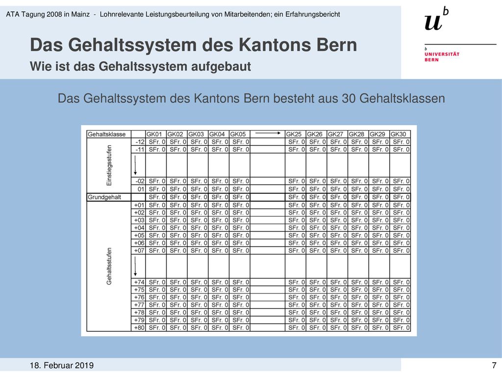 Das Gehaltssystem des Kantons Bern Wie ist das Gehaltssystem aufgebaut