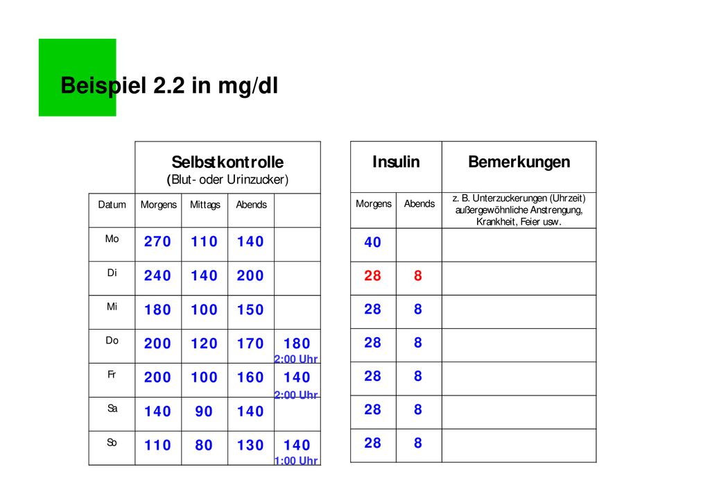 Beispiel 2.2 in mg/dl 2:00 Uhr 2:00 Uhr 1:00 Uhr
