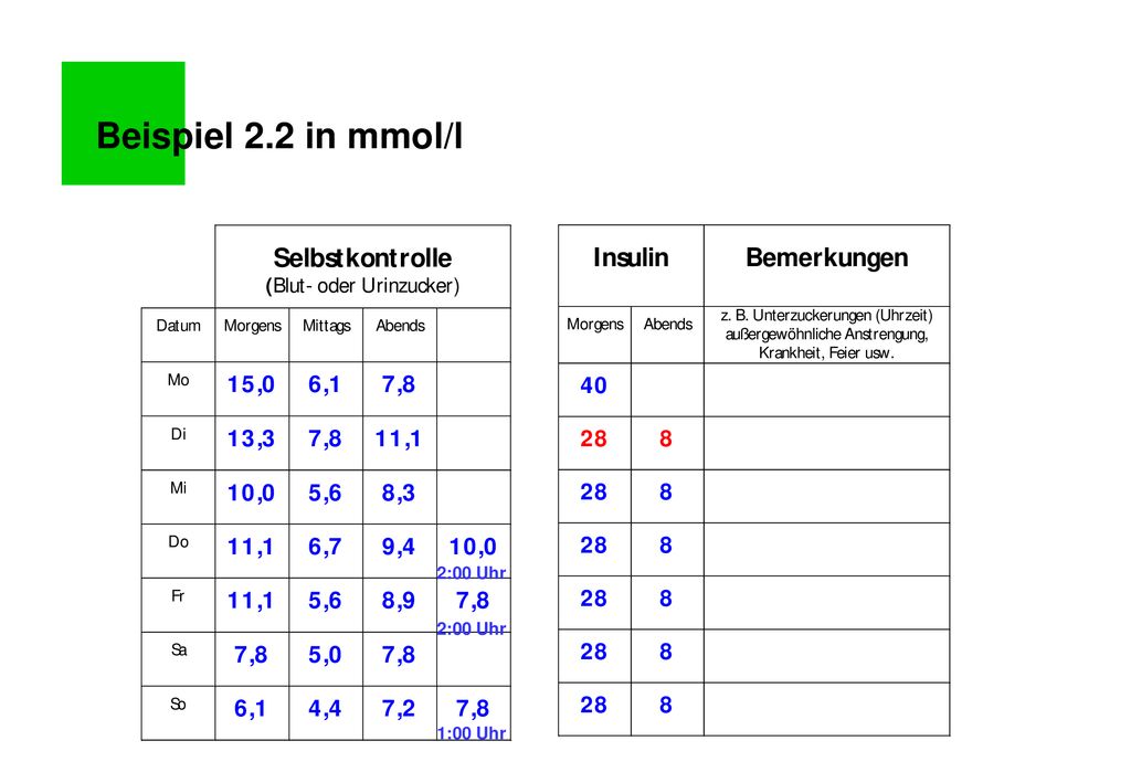 Beispiel 2.2 in mmol/l 2:00 Uhr 2:00 Uhr 1:00 Uhr