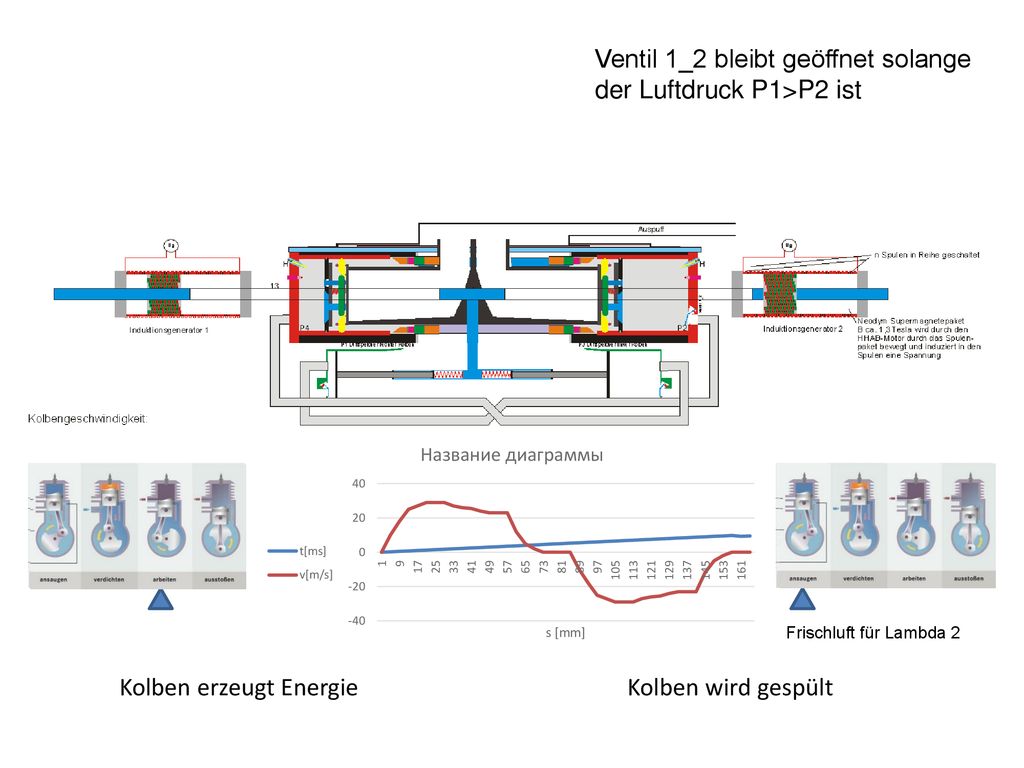 Ventil 1_2 bleibt geöffnet solange der Luftdruck P1>P2 ist