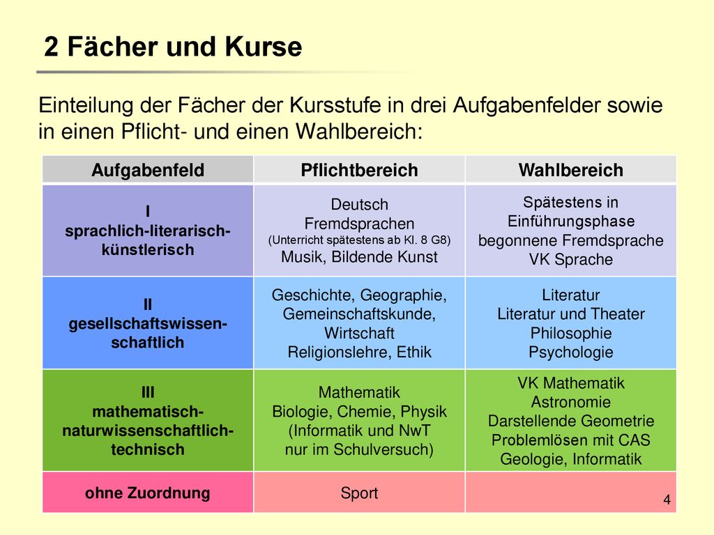 2 Fächer und Kurse Einteilung der Fächer der Kursstufe in drei Aufgabenfelder sowie in einen Pflicht- und einen Wahlbereich:
