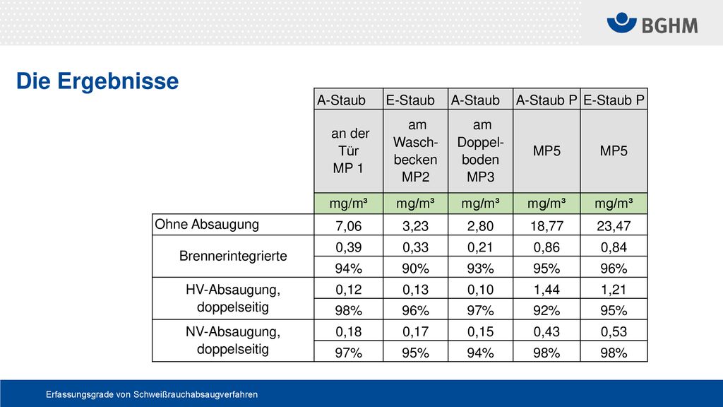 Die Ergebnisse A-Staub E-Staub A-Staub P E-Staub P an der Tür MP 1