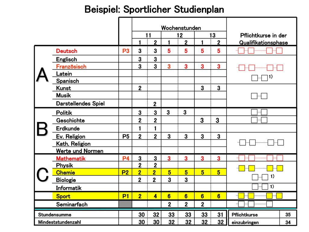A B C Beispiel: Sportlicher Studienplan 1) 3 3 1) 1) Wochenstunden 11
