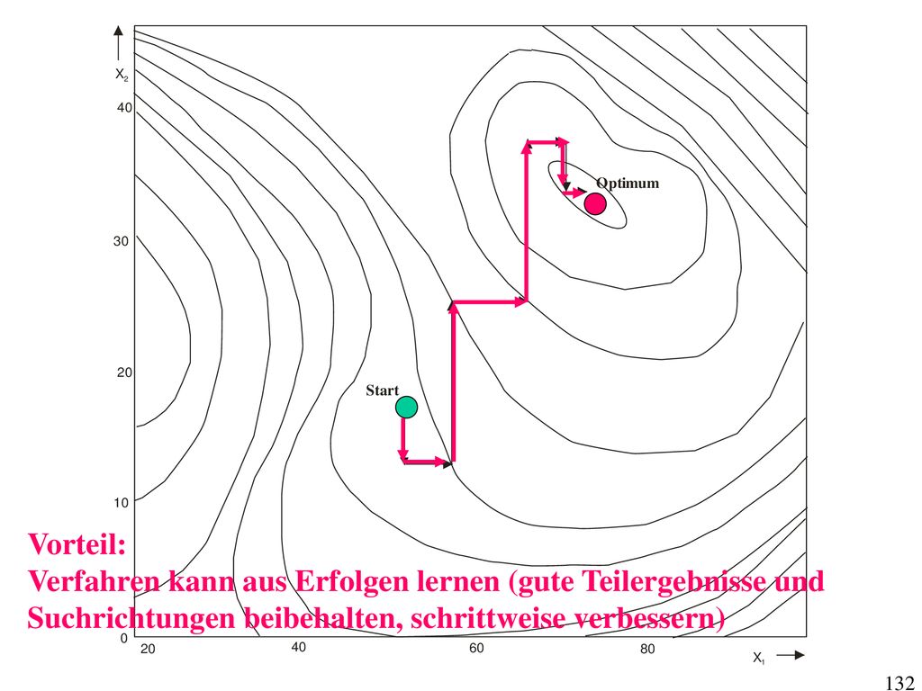 Vorteil: Verfahren kann aus Erfolgen lernen (gute Teilergebnisse und.