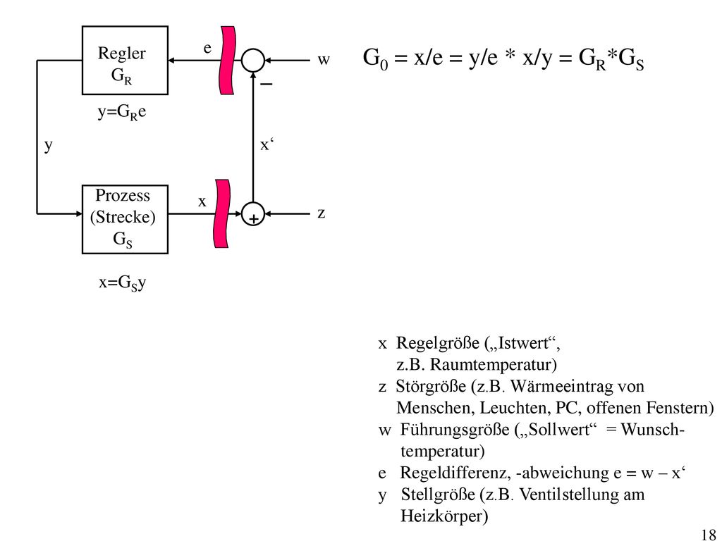 G0 = x/e = y/e * x/y = GR*GS _ Regler GR y=GRe Prozess (Strecke) GS