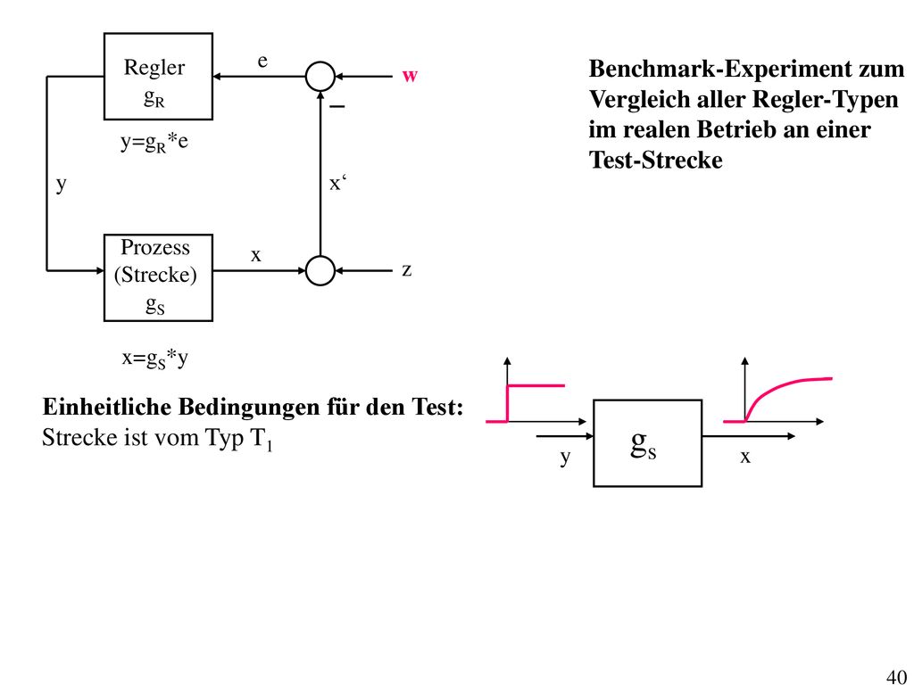 gs _ Benchmark-Experiment zum Vergleich aller Regler-Typen