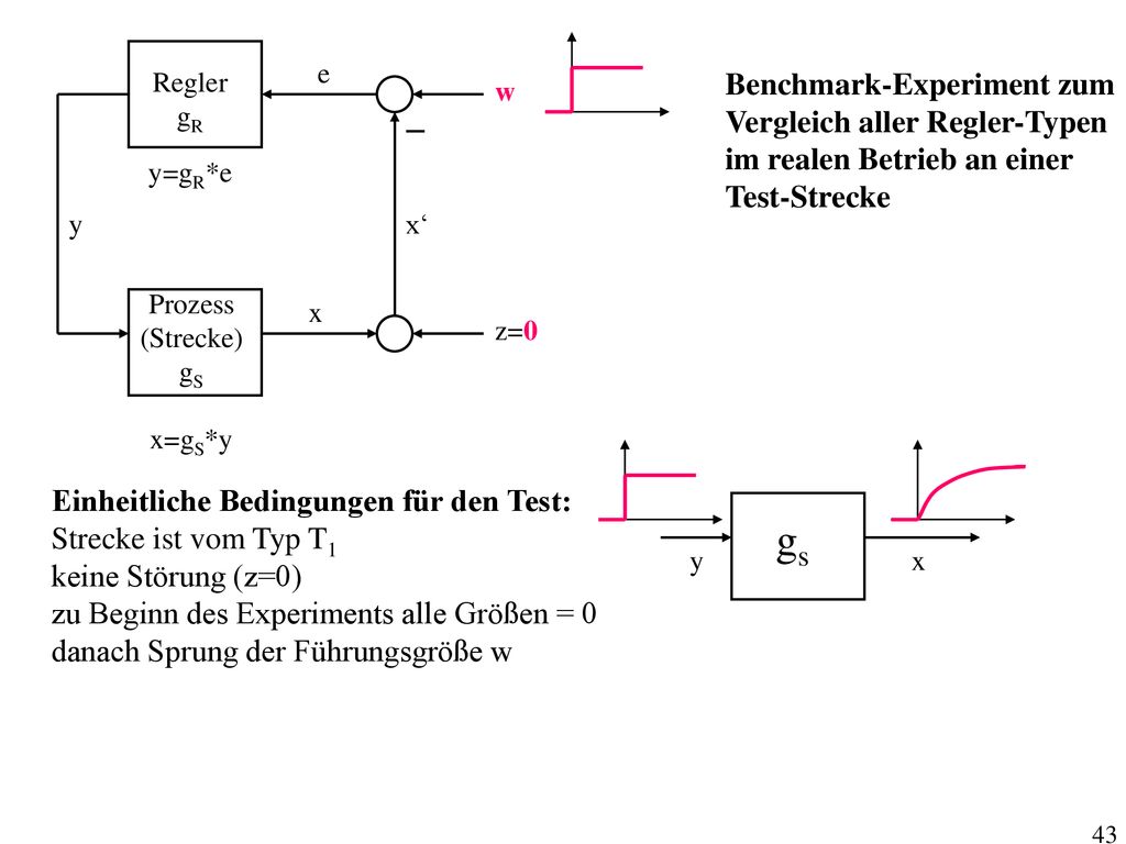 gs _ Benchmark-Experiment zum Vergleich aller Regler-Typen